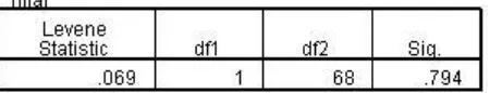 TABEL 4.6 Hasil Perhitungan Uji Homogenitas 