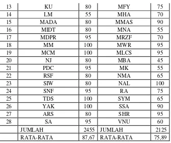 Tabel 4.10 Output Uji Normalitas Tes Menggunakan SPSS 16.0 