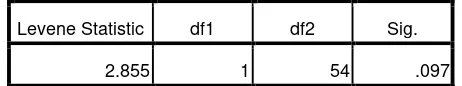 Tabel 4.11 Output Uji Homogenitas Angket Menggunakan SPSS 16.0 