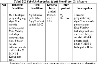 Tabel 5.2 Tabel Rekapitulasi Hasil Penelitian Uji Manova 