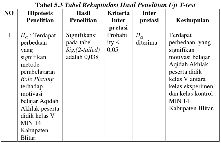 Tabel 5.3 Tabel Rekapitulasi Hasil Penelitian Uji T-test 