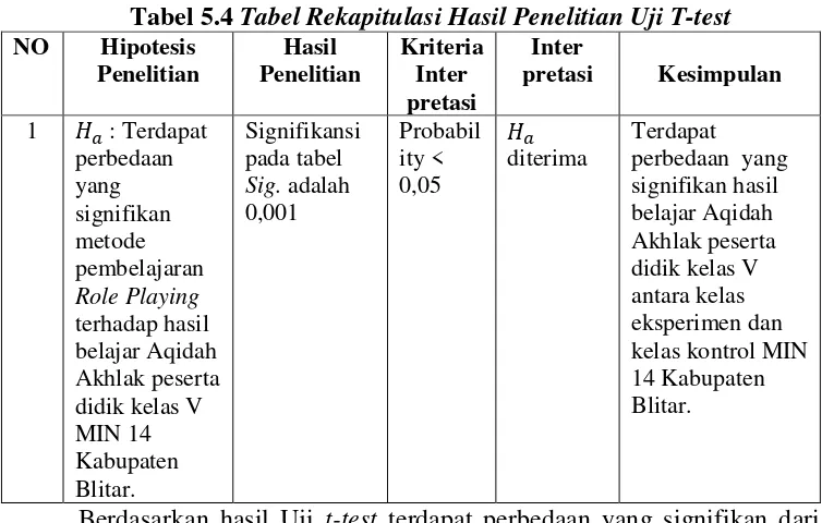 Tabel 5.4 Tabel Rekapitulasi Hasil Penelitian Uji T-test 