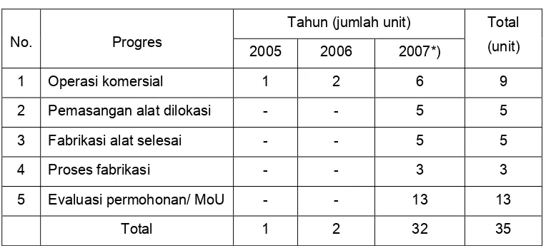 Tabel 1.2. Perkembangan investor Pabrik Petroganik 
