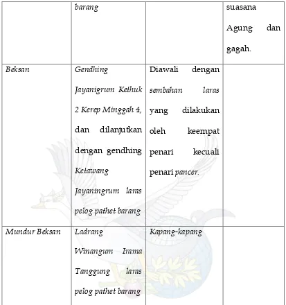 Tabel. 12. Rias dan Busana Tari Srimpi Jayaningsih 