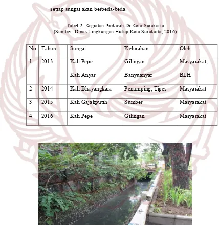 Tabel 2. Kegiatan Prokasih Di Kota Surakarta 