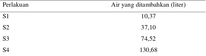 Tabel 6. Pemberian Air pada Silase 600 kg  