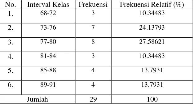 Tabel 4.8 Daftar Distribusi Frekuensi 