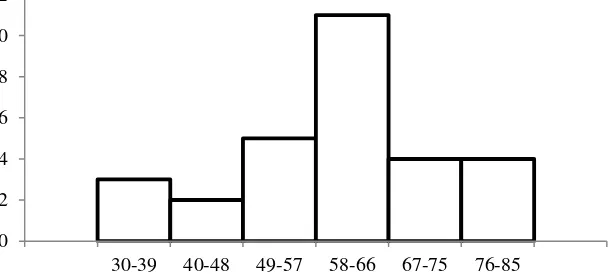 Grafik 4.1 Histogram Nilai Awal Tes Kognitif (kelas Eksperimen) 