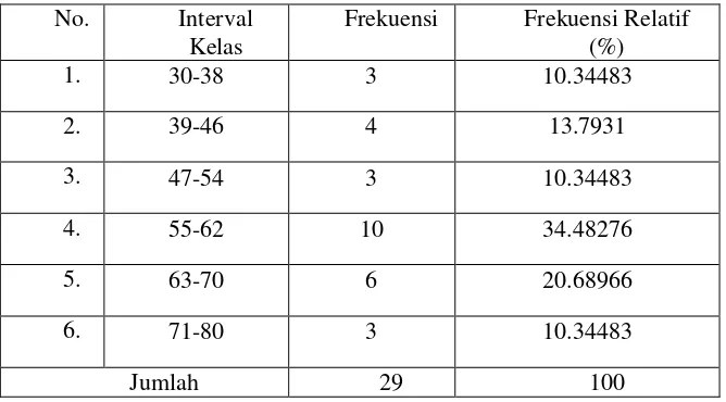 Tabel 4.2 Daftar Distribusi Frekuensi 