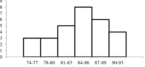 Grafik 4.5 Histogram Nilai Akhir Tes Psikomotorik (kelas Eksperimen) 