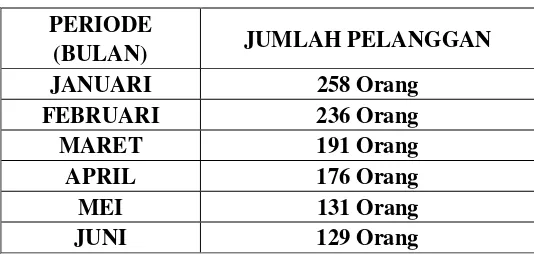 Tabel 1.1. Data Pelanggan Klinik Kecantikan LBC Surabaya Periode Januari – Juni 2009 