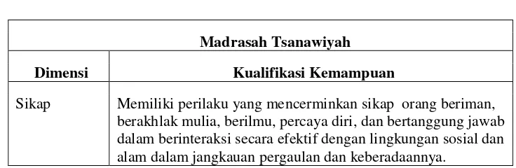 Tabel 2.1 Kompetensi Lulusan Madrasah Tsanawiyah 
