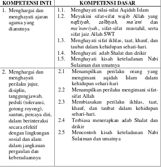 Tabel 2.2 Kompetensi Inti (KI) Dan Kompetensi Dasar (KD)  Kelas VII 