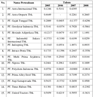 Tabel 1.1. : Rekapitulasi Data Tahun 2005-2008 Untuk Return Saham         Pada Seluruh Perusahaan Otomotif 