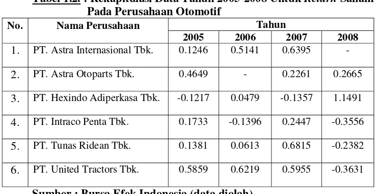 Tabel 1.2. : Rekapitulasi Data Tahun 2005-2008 Untuk Return Saham 