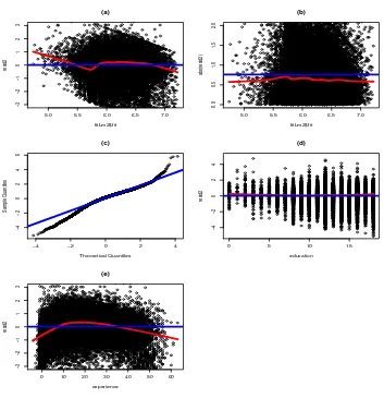 Figure 3: Several regression diagnostic plots for the CPS1988 dataset where we apply a logtransformation to the response.