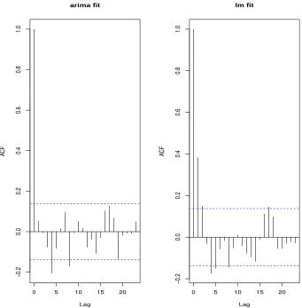 Figure 5: Left:dataset. Autocorrelation function for the residuals for the arima ﬁt of the MacroDiff Right: Autocorrelation function for the residuals for the lm ﬁt of the MacroDiffdataset