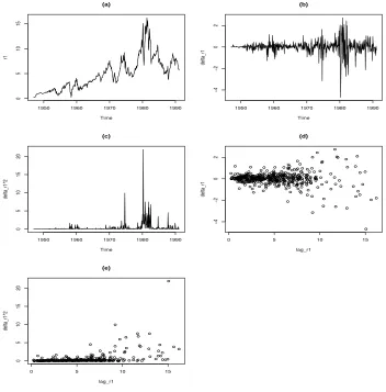 Figure 6: The plots for estimating the short rate models.
