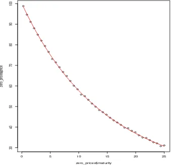 Figure 7: The model (in red) and the discrete bond prices (in black) for Exercise 14.3.
