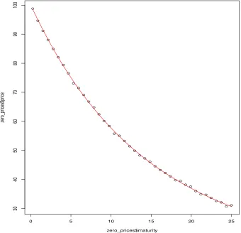 Figure 7: The model (in red) and the discrete bond prices (in black) for Exercise 14.3.