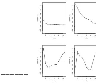 Figure 8: Left: The distribution of the eigenvalues of the yield data. Right: Plots of theﬁrst four eigenvectors of the yield data.