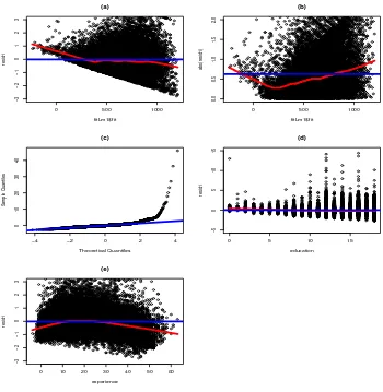 Figure 2: Several regression diagnostics plots for the CPS1988 dataset.