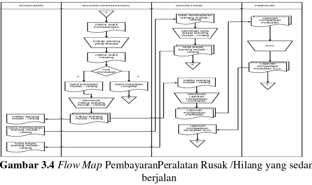 Gambar 3.4 Flow Map PembayaranPeralatan Rusak /Hilang yang sedang 