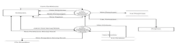 Gambar 4.6 DFD Level 2Proses 2 yang Diusulkan 