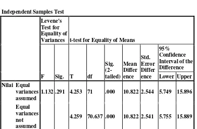 Tabel 4.8 Data Output Independent Sample T Test 