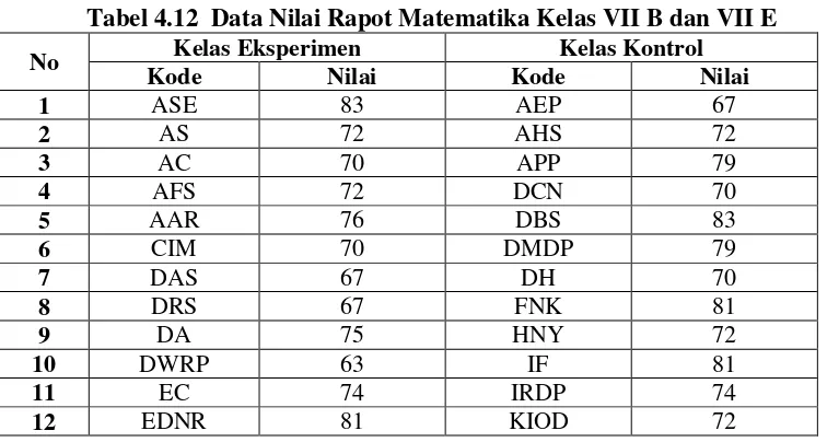 Tabel 4.12  Data Nilai Rapot Matematika Kelas VII B dan VII E 