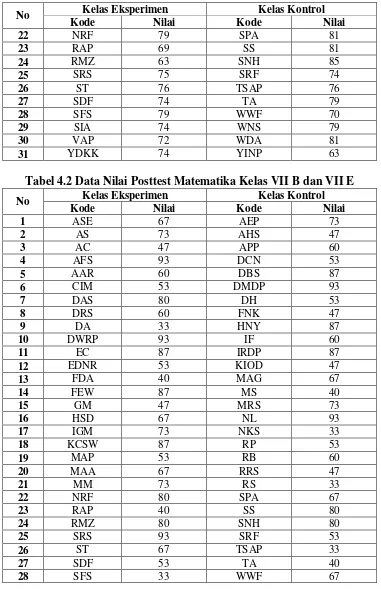 Tabel 4.2 Data Nilai Posttest Matematika Kelas VII B dan VII E 