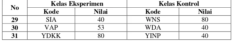 Tabel 4.3 Data Skor Angket Minat Belajar Kelas VII B dan VII E 