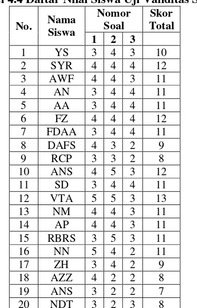 Tabel 4.4 Daftar Nilai Siswa Uji Validitas Soal 