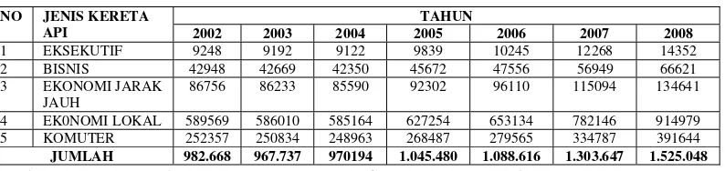 Tabel 1.1 Data volume penumpang dari tahun 2002 ke tahun 2008 