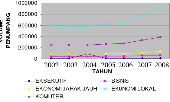 Tabel 1.2 Volume penumpang dari tahun 2002 ke tahun 2008 