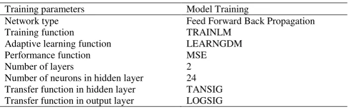 Table 4. List of the training parameters of the ANN model 