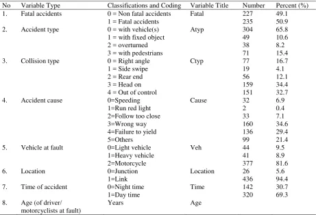 Table 1. Male motorist variables 