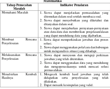 Tabel 2.1: Indikator Penalaran Matematis dalam Memecahkan Masalah 