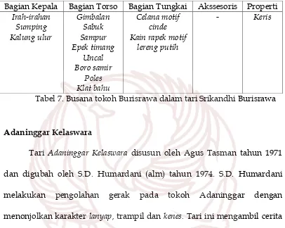 Tabel 7. Busana tokoh Burisrawa dalam tari Srikandhi Burisrawa 