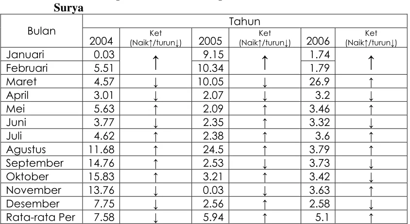 Tabel 1.2: Kutipan Current Rasio, pada tahun 2004-2008 PD Pasar 