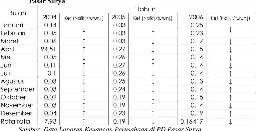 Tabel 1.3: Kutipan Hutang atas Modal, pada tahun 2004-2008 PD 