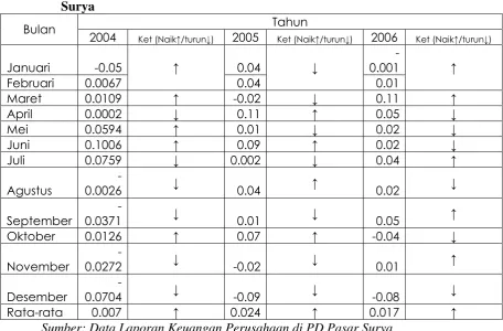Tabel 1.4: Kutipan Return On Assets, pada tahun 2004-2008 PD Pasar 