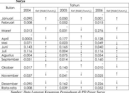 Tabel 1.5: Kutipan Return On Equity, pada tahun 2004-2008 PD Pasar 