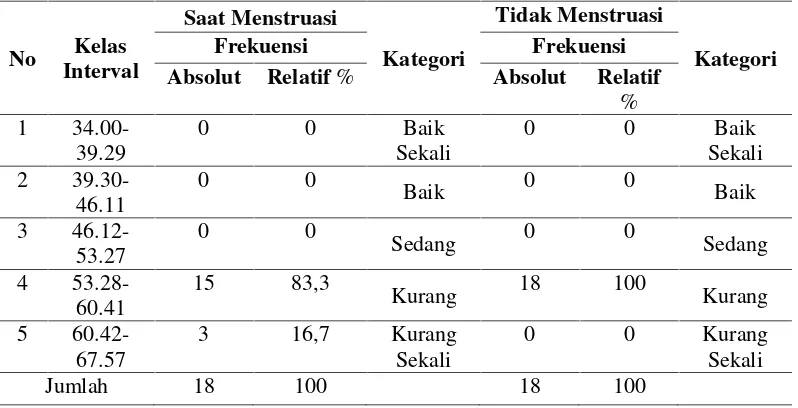 Tabel 3. Distribusi Frekuensi Daya Ledak Otot Tungkai tidak Menstruasi