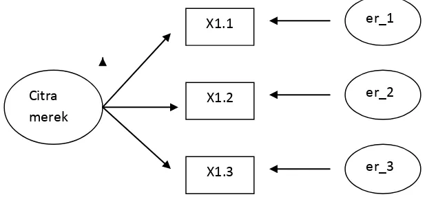 Gambar 3.1 : Contoh Model Pengukuran Faktor Citra Merek. 
