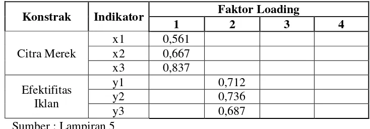 Tabel 4.8. Faktor Loading dan Konstruk dengan Confirmatory Factor Analysis 