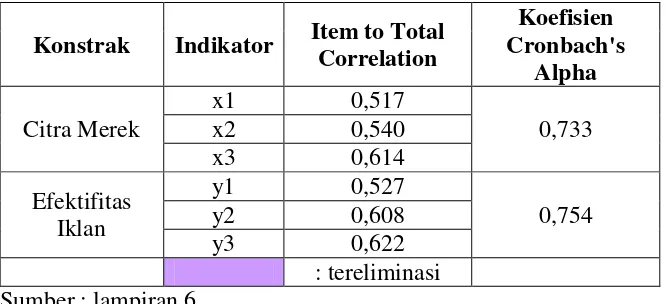 Tabel 4.9.  Pengujian Reliability Consistency Internal 