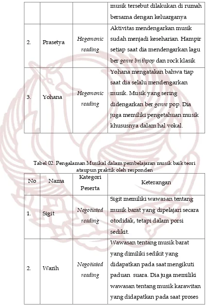 Tabel 02. Pengalaman Musikal dalam pembelajaran musik baik teori 