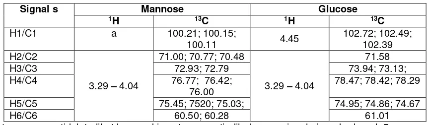 Tabel 2. 1H and 13C NMR data Pergeseran Kimia (Ekstraksi Maserasi   