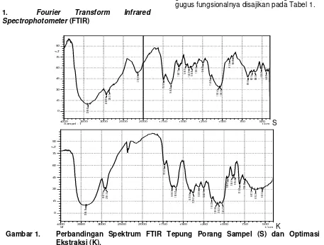Gambar 1. Perbandingan Spektrum FTIR Tepung Porang Sampel (S) dan Optimasi 